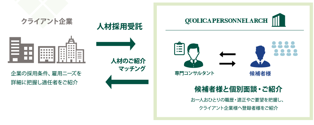 企業の採用条件、雇用ニーズを詳細に把握し適任者をご紹介 登録者様と個別面談・ご紹介お一人おひとりの職歴・適正やご要望を把握し、クライアント企業様へ登録者様をご紹介