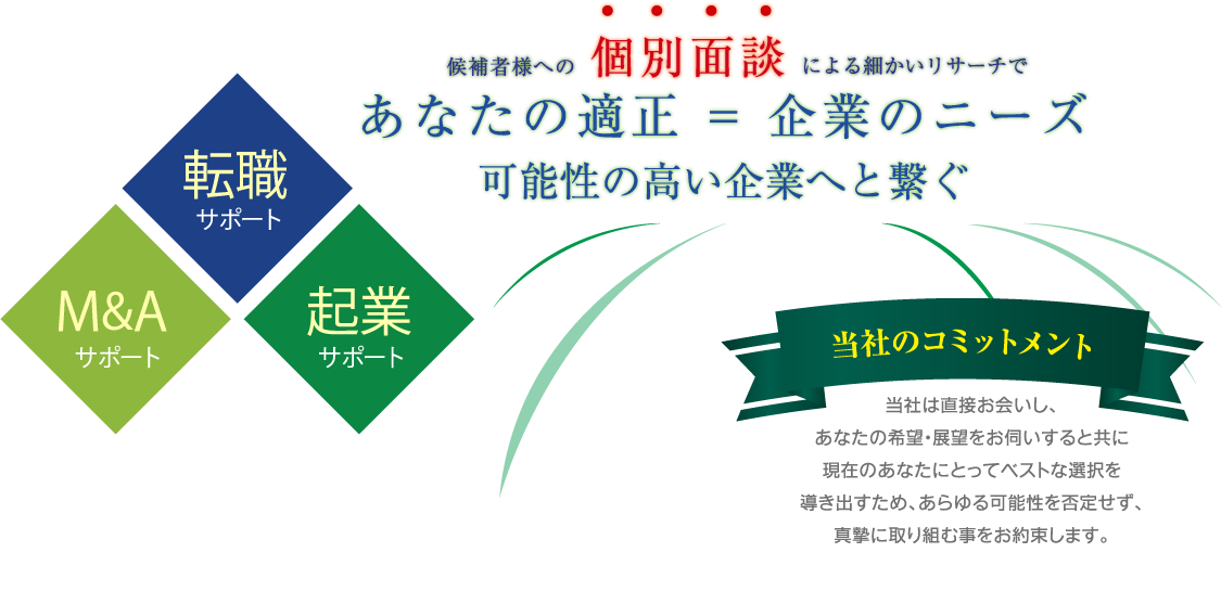 チャンス（機会・出会い）という市場を創出するクオリカパーソネルアーチ